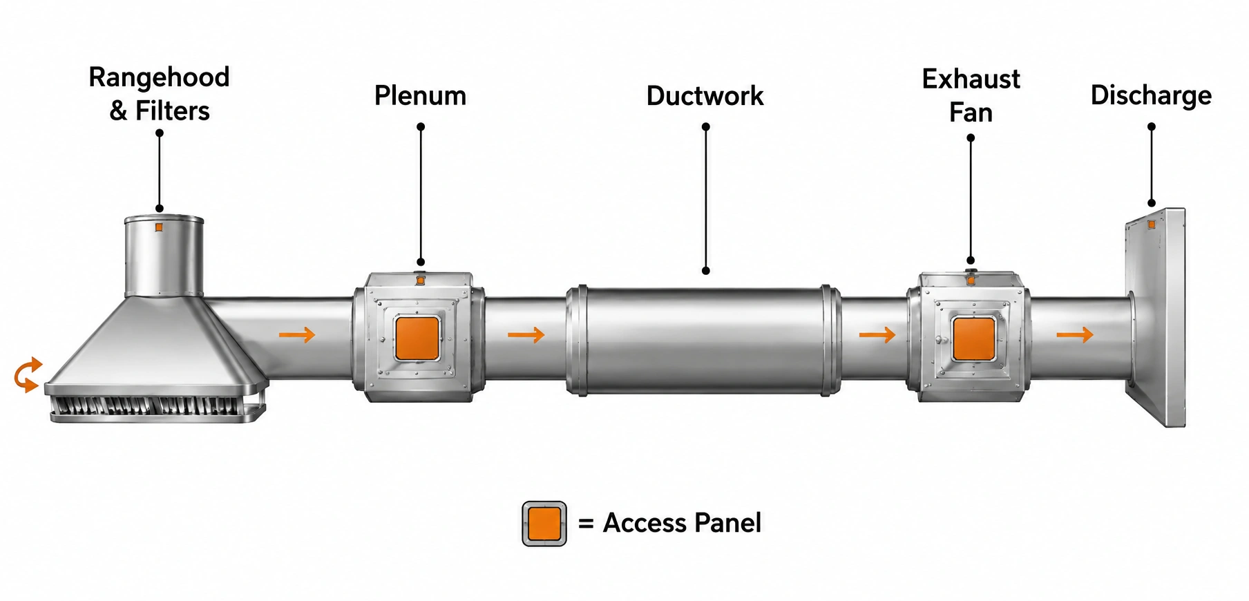 Diagram of a commercial kitchen exhaust run, left to right: rangehood and filters, plenum, ductwork, exhaust fan, then discharge — with access panels marked in orange at the rangehood, the plenum, the exhaust fan and the discharge.