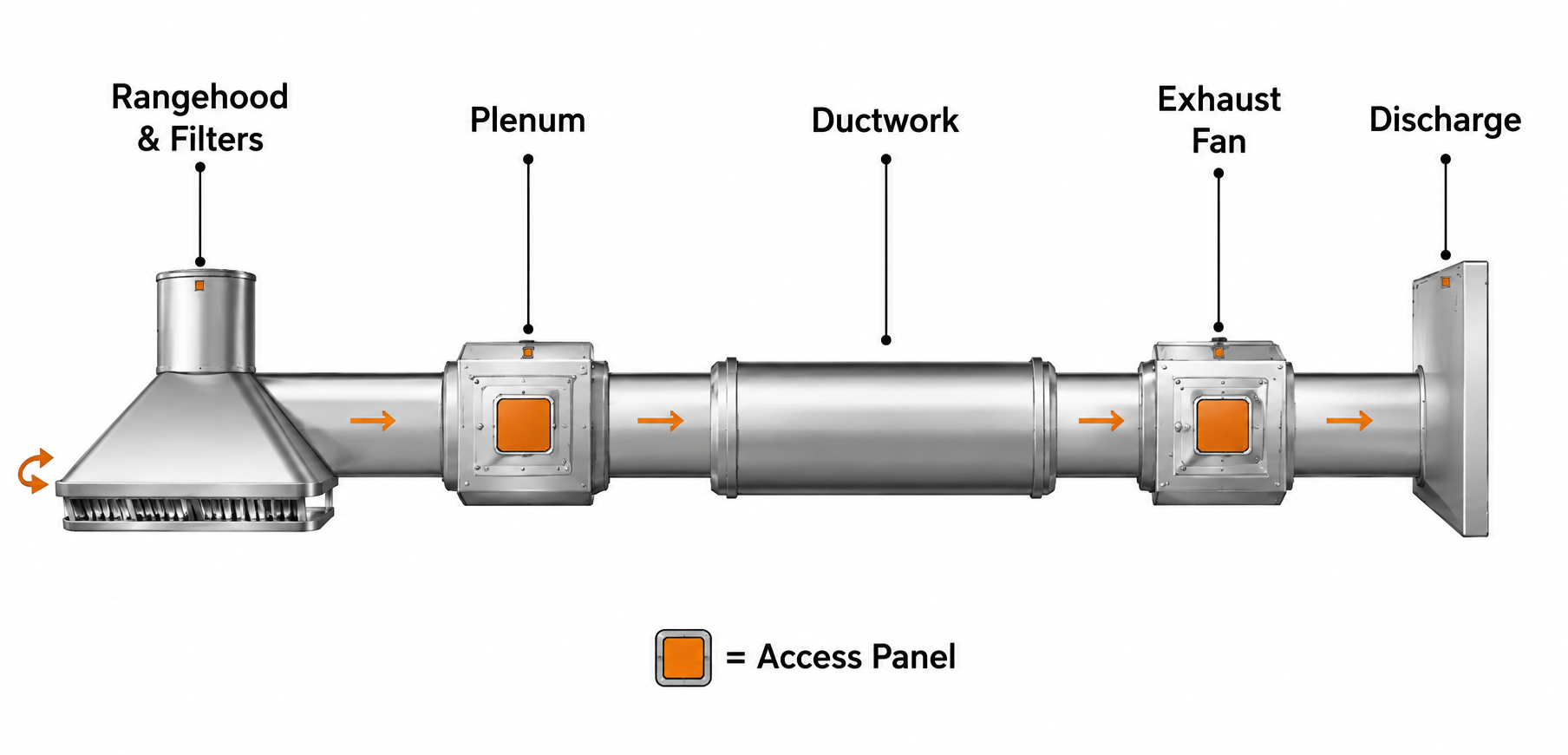 Diagram of a commercial kitchen exhaust run, left to right: rangehood and filters, plenum, ductwork, exhaust fan, then discharge — with access panels marked in orange at the rangehood, the plenum, the exhaust fan and the discharge.